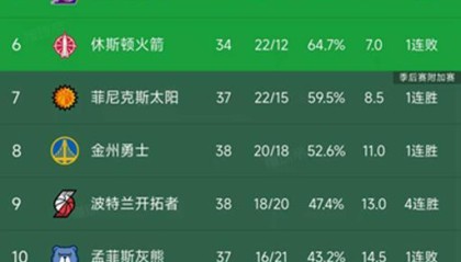 随着森林狼4连胜，独行侠2分憾负，西部最新积分榜出炉！湖人第5