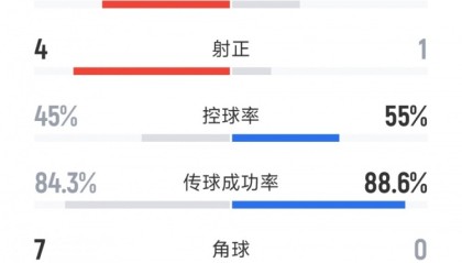 开云投注-迈阿密国际0-0纳什维尔全场数据：射门8-15，射正1-4，角球0-7